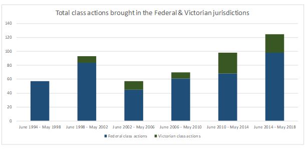 Total Class Actions Total Class Actions